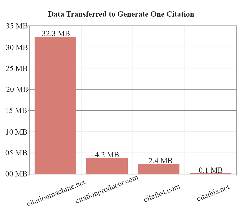 citationmachine.net, citationproducer.com, citefast.com, citethis.net Size Metrics