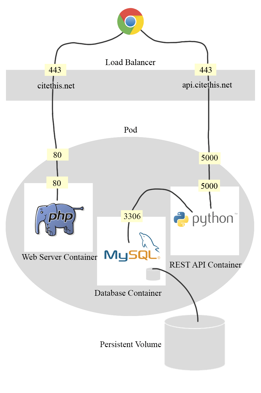 Microservice architecture of CiteThis Python web app