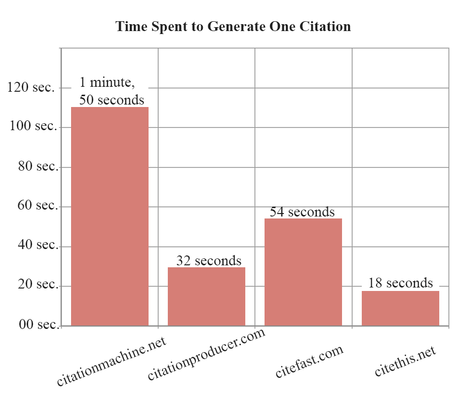 citationmachine.net, citationproducer.com, citefast.com, citethis.net User Experience