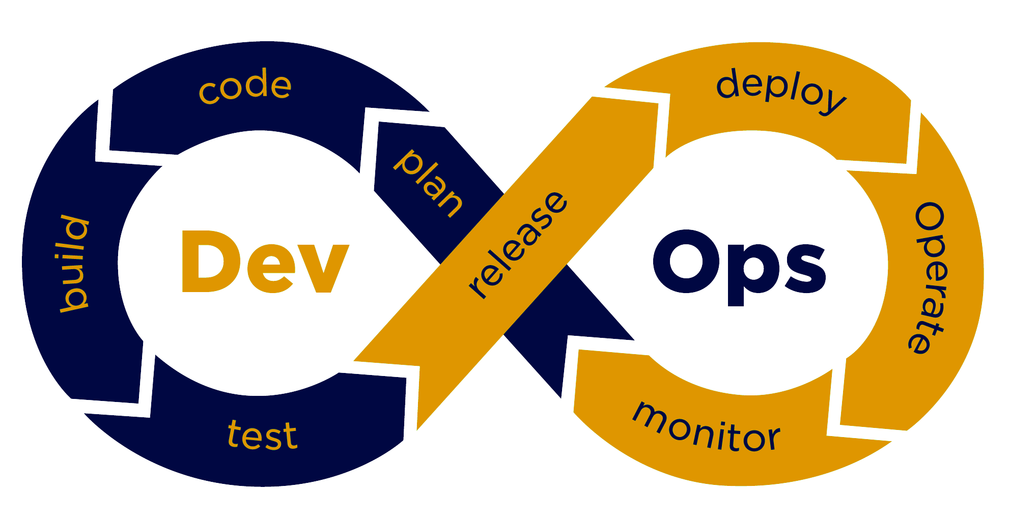 DevOps Infinity Loop